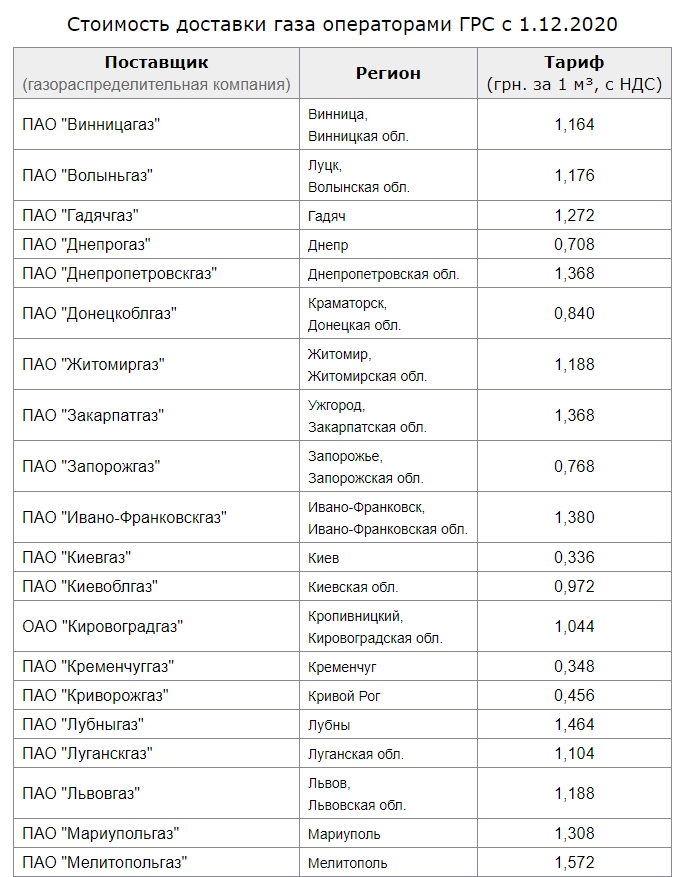 Стоимость доставки газа